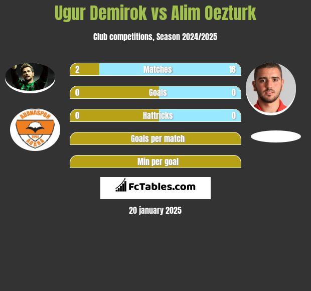 Ugur Demirok vs Alim Oezturk h2h player stats