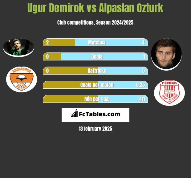 Ugur Demirok vs Alpaslan Ozturk h2h player stats