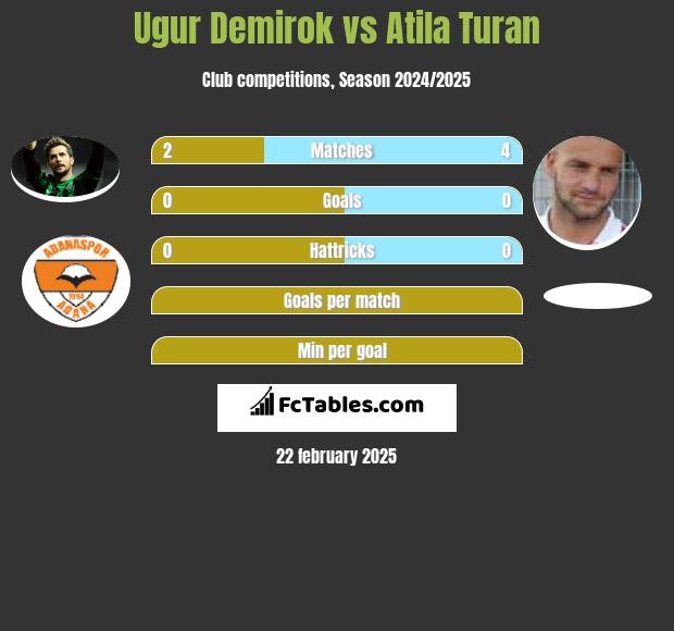 Ugur Demirok vs Atila Turan h2h player stats