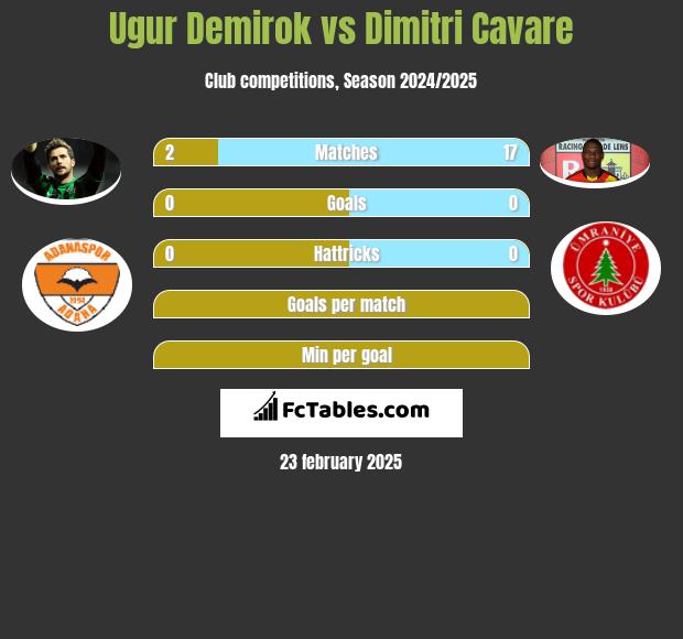 Ugur Demirok vs Dimitri Cavare h2h player stats