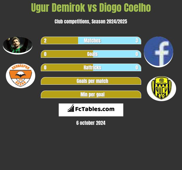 Ugur Demirok vs Diogo Coelho h2h player stats