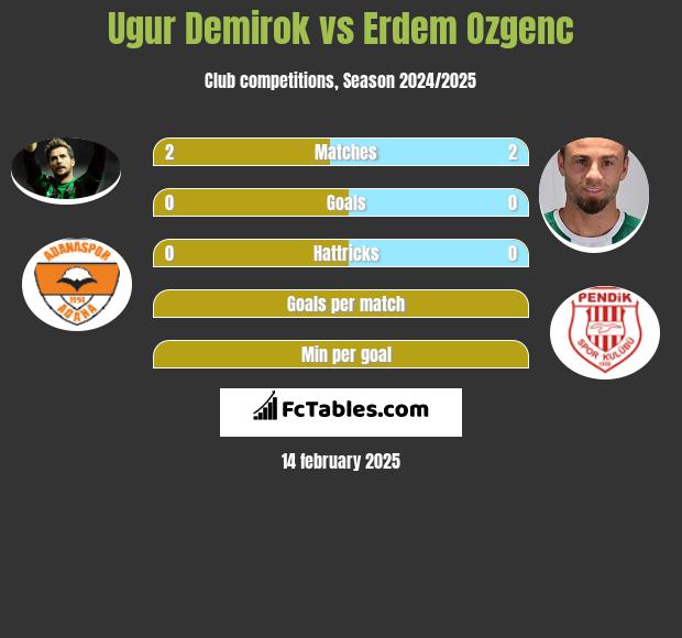 Ugur Demirok vs Erdem Ozgenc h2h player stats