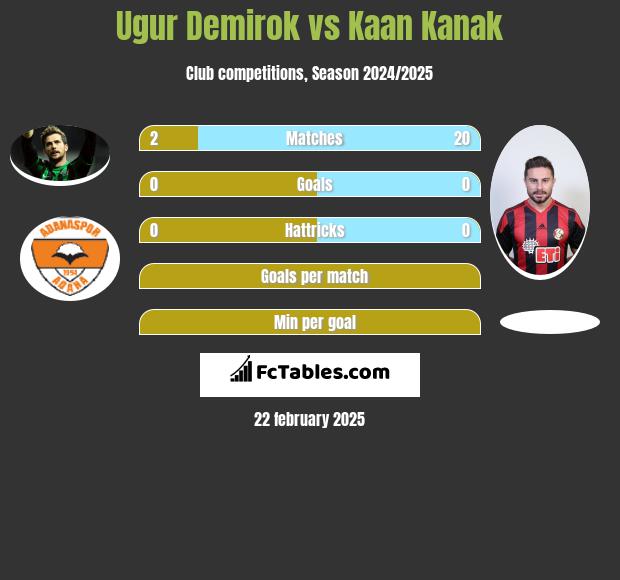 Ugur Demirok vs Kaan Kanak h2h player stats