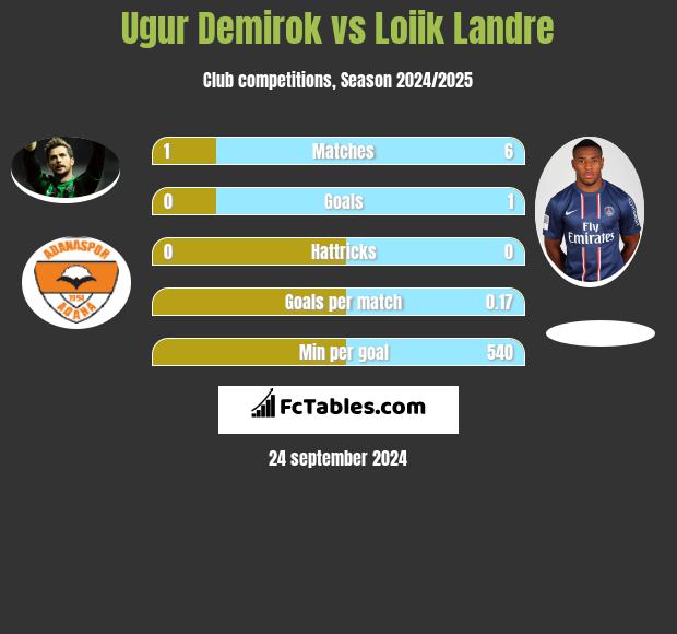 Ugur Demirok vs Loiik Landre h2h player stats