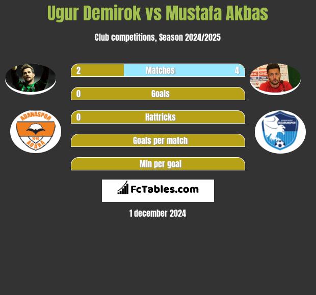 Ugur Demirok vs Mustafa Akbas h2h player stats