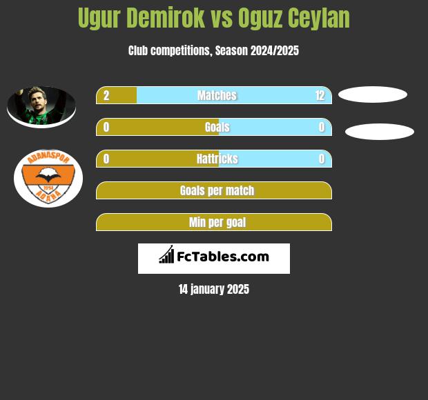 Ugur Demirok vs Oguz Ceylan h2h player stats