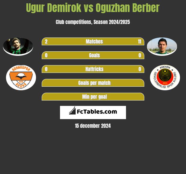 Ugur Demirok vs Oguzhan Berber h2h player stats