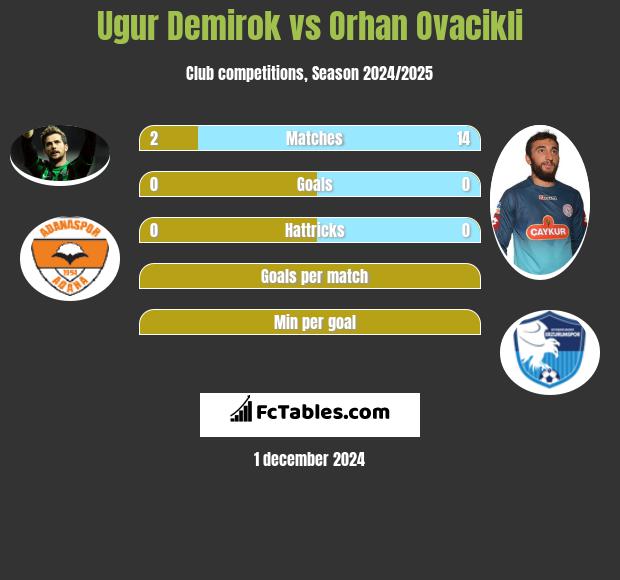 Ugur Demirok vs Orhan Ovacikli h2h player stats