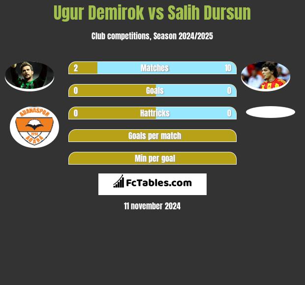 Ugur Demirok vs Salih Dursun h2h player stats