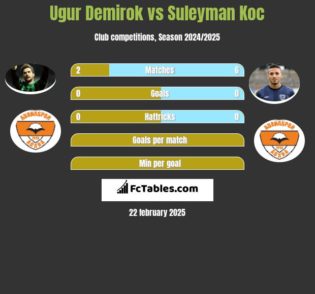 Ugur Demirok vs Suleyman Koc h2h player stats