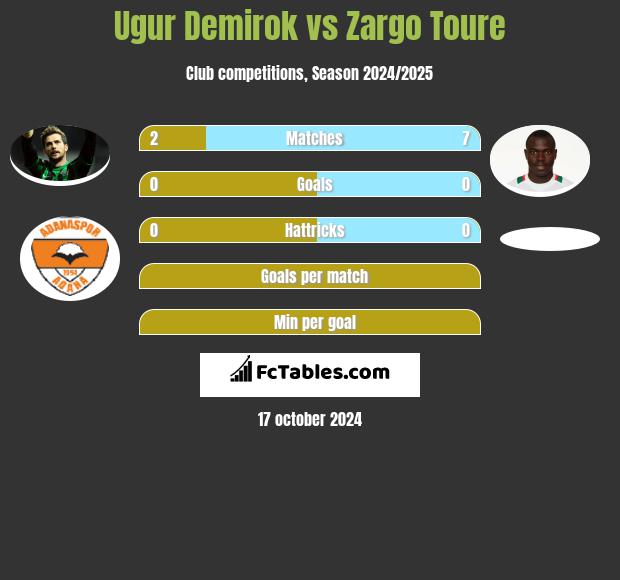 Ugur Demirok vs Zargo Toure h2h player stats