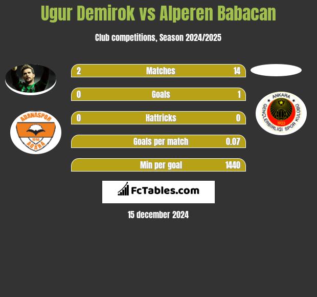 Ugur Demirok vs Alperen Babacan h2h player stats