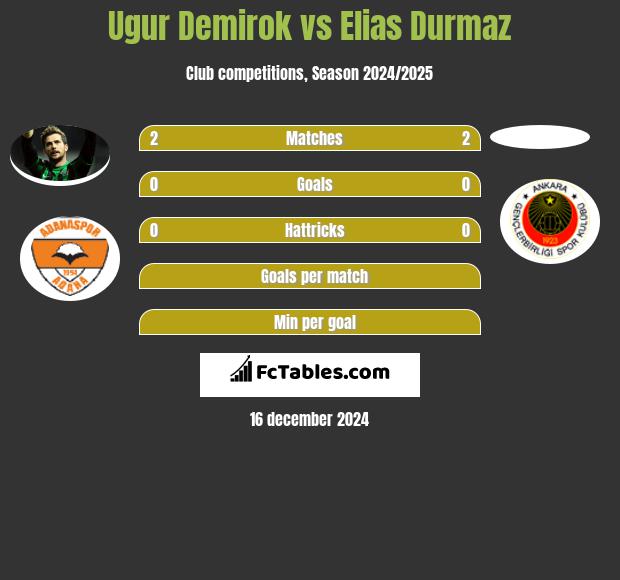 Ugur Demirok vs Elias Durmaz h2h player stats