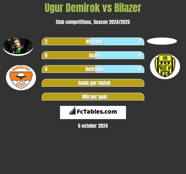 Ugur Demirok vs Bilazer h2h player stats