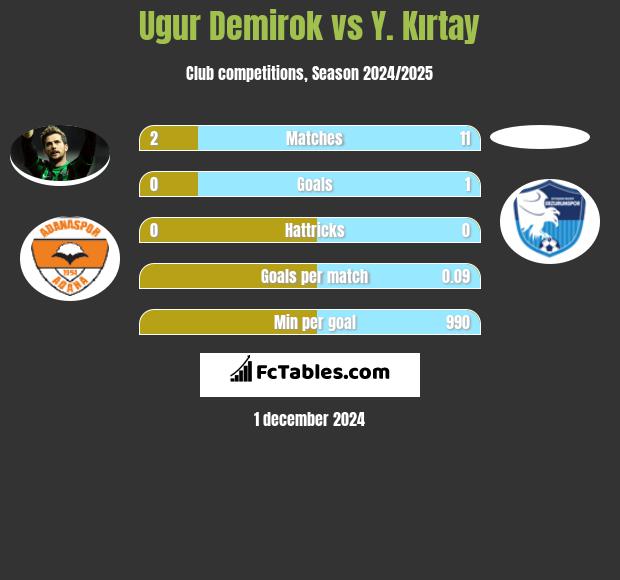 Ugur Demirok vs Y. Kırtay h2h player stats