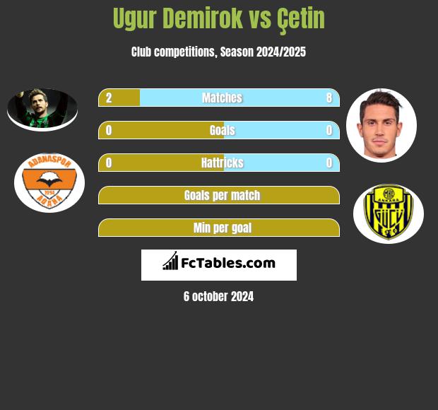 Ugur Demirok vs Çetin h2h player stats