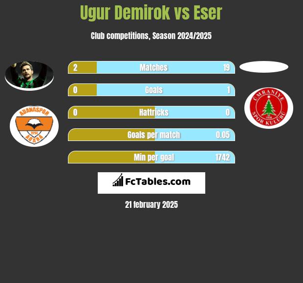 Ugur Demirok vs Eser h2h player stats