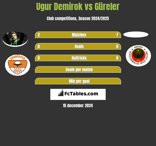 Ugur Demirok vs Güreler h2h player stats