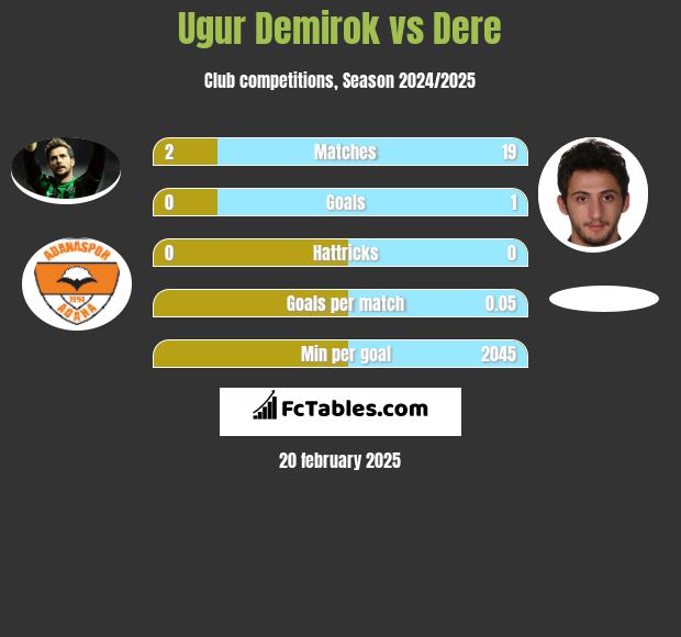 Ugur Demirok vs Dere h2h player stats