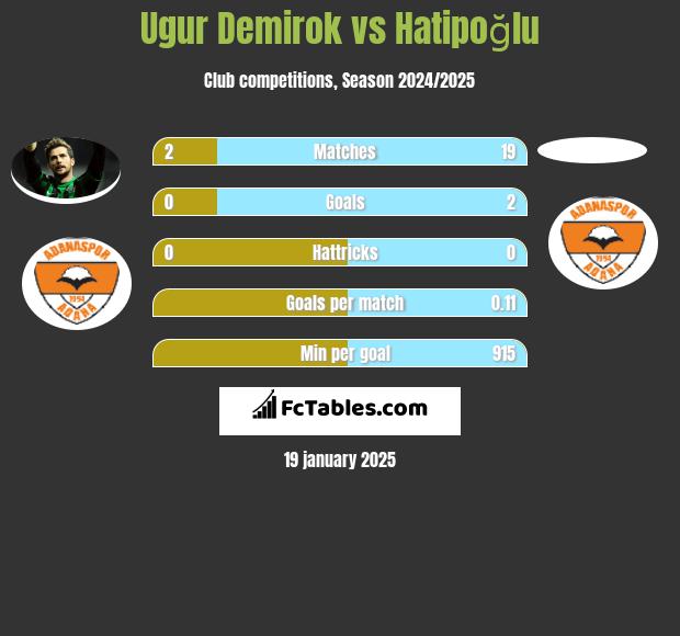 Ugur Demirok vs Hatipoğlu h2h player stats