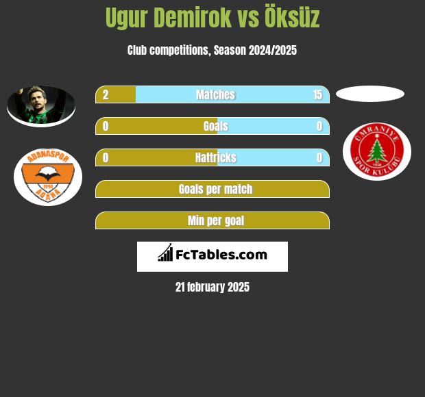 Ugur Demirok vs Öksüz h2h player stats