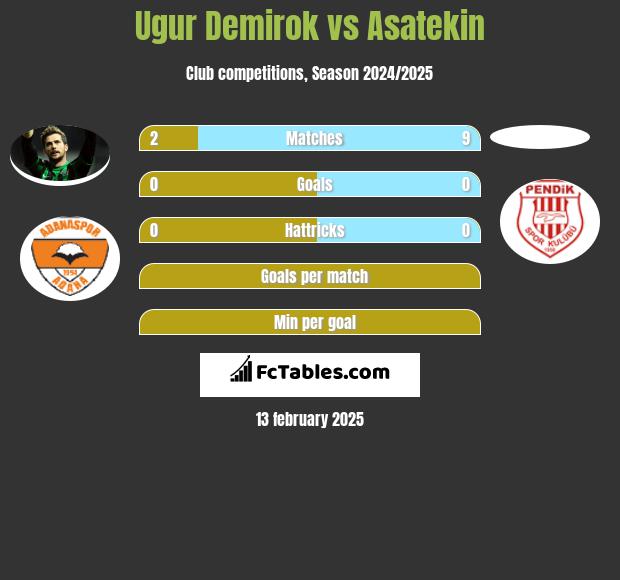 Ugur Demirok vs Asatekin h2h player stats