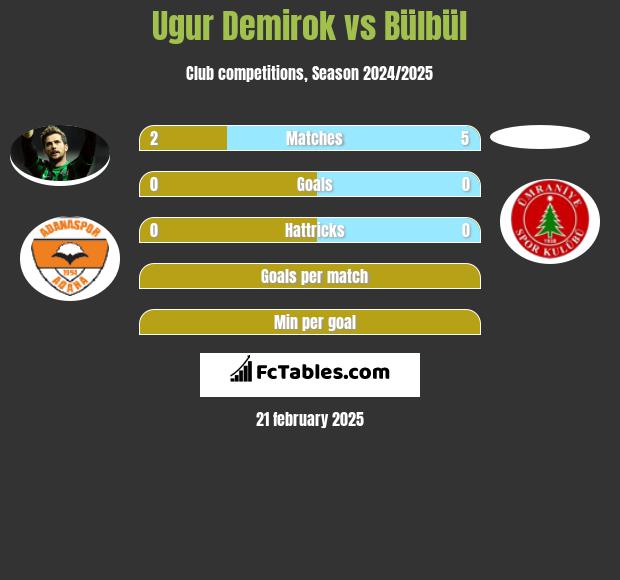 Ugur Demirok vs Bülbül h2h player stats