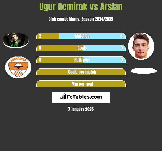 Ugur Demirok vs Arslan h2h player stats