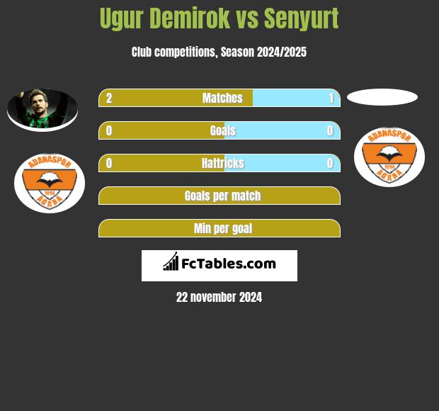 Ugur Demirok vs Senyurt h2h player stats