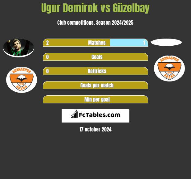 Ugur Demirok vs Güzelbay h2h player stats