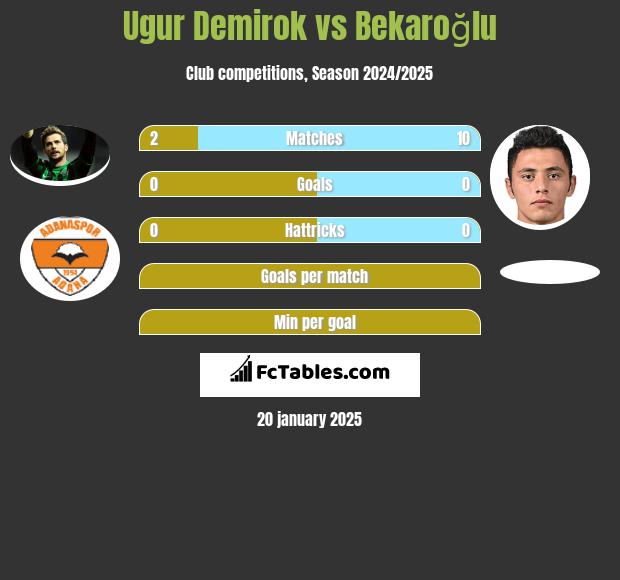 Ugur Demirok vs Bekaroğlu h2h player stats