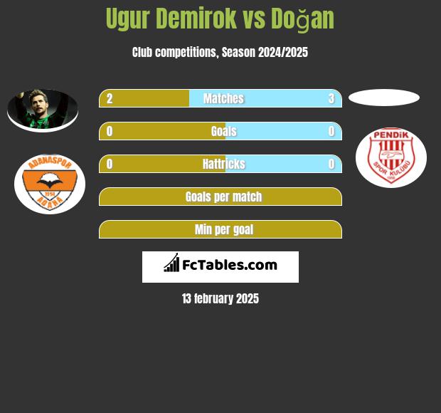 Ugur Demirok vs Doğan h2h player stats