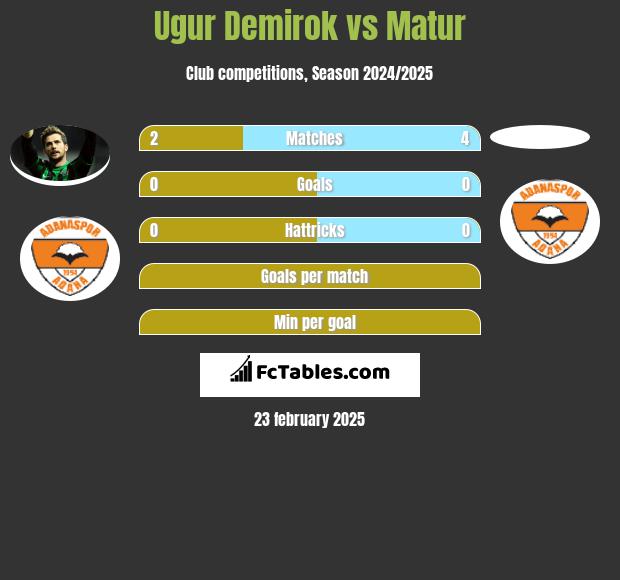 Ugur Demirok vs Matur h2h player stats