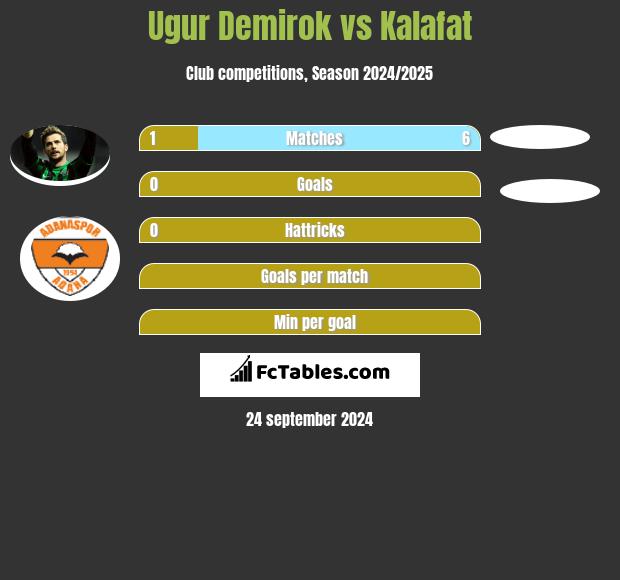 Ugur Demirok vs Kalafat h2h player stats