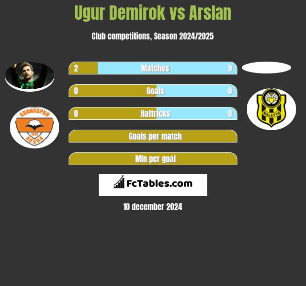 Ugur Demirok vs Arslan h2h player stats