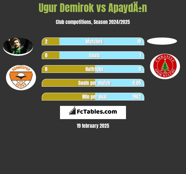 Ugur Demirok vs ApaydÄ±n h2h player stats