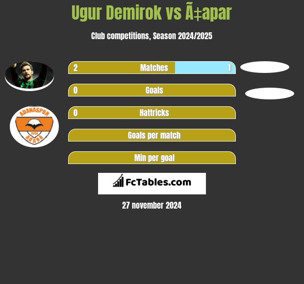 Ugur Demirok vs Ã‡apar h2h player stats