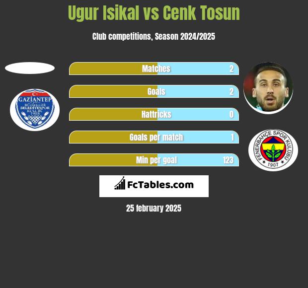 Ugur Isikal vs Cenk Tosun h2h player stats