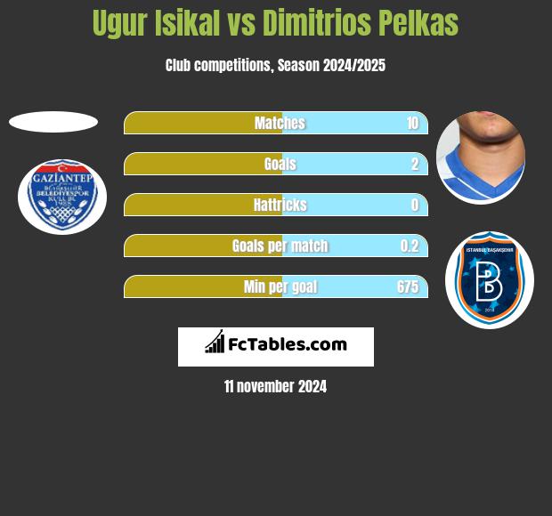 Ugur Isikal vs Dimitrios Pelkas h2h player stats