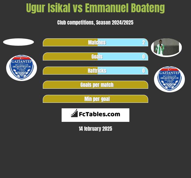 Ugur Isikal vs Emmanuel Boateng h2h player stats