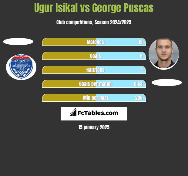 Ugur Isikal vs George Puscas h2h player stats