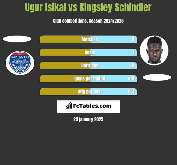 Ugur Isikal vs Kingsley Schindler h2h player stats