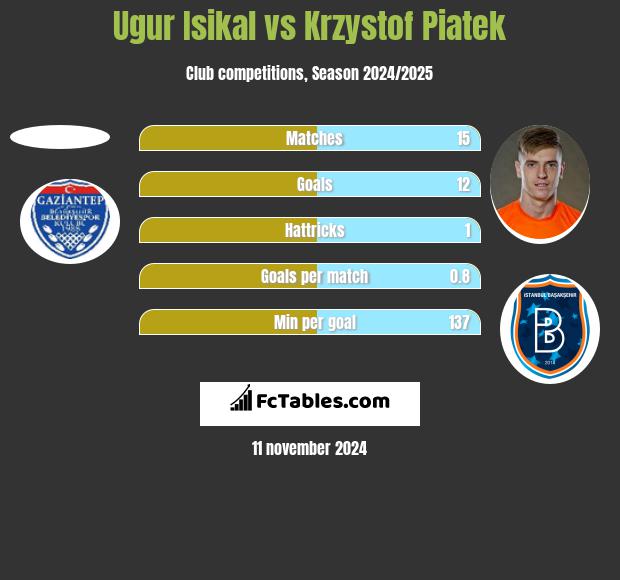 Ugur Isikal vs Krzystof Piatek h2h player stats