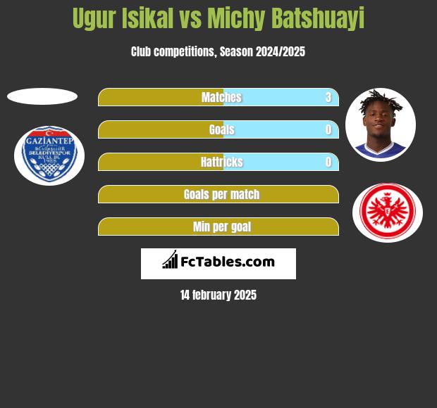 Ugur Isikal vs Michy Batshuayi h2h player stats