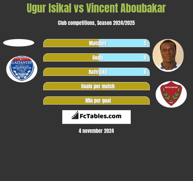 Ugur Isikal vs Vincent Aboubakar h2h player stats