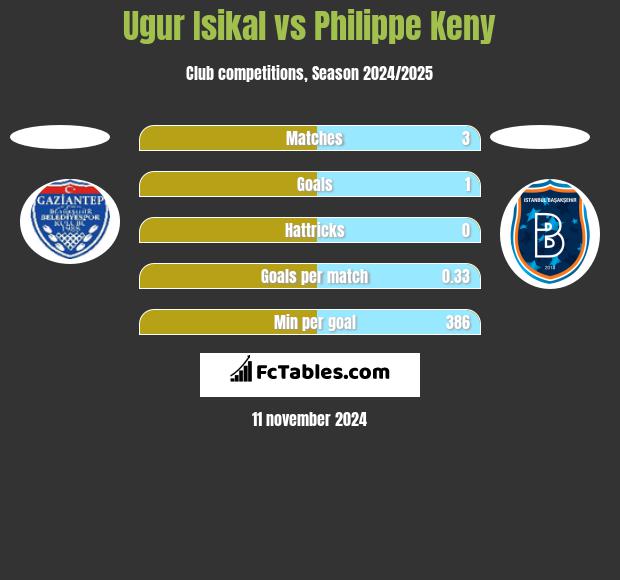 Ugur Isikal vs Philippe Keny h2h player stats