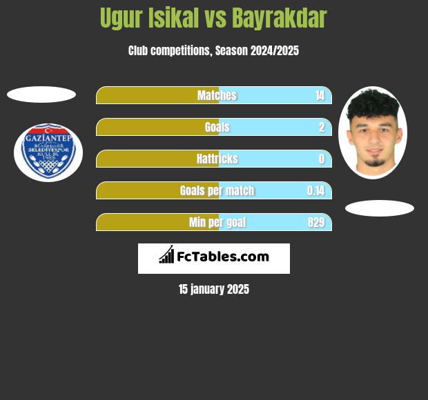 Ugur Isikal vs Bayrakdar h2h player stats