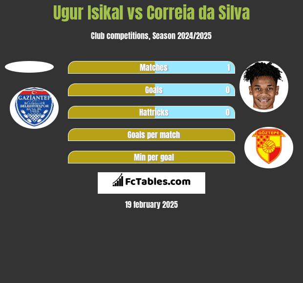 Ugur Isikal vs Correia da Silva h2h player stats