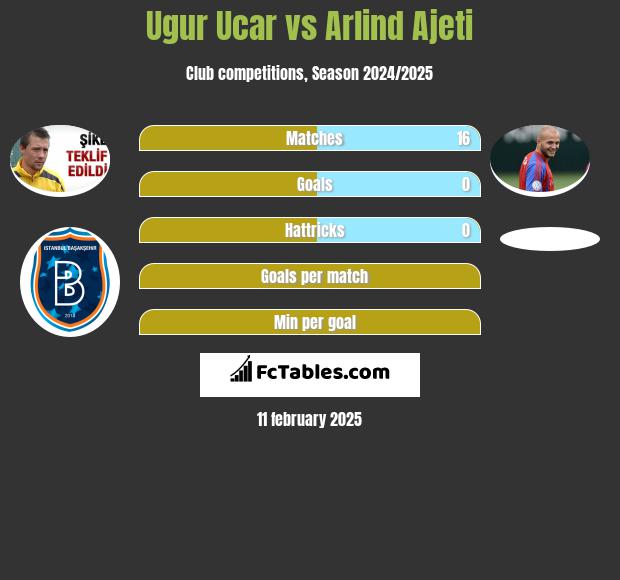 Ugur Ucar vs Arlind Ajeti h2h player stats