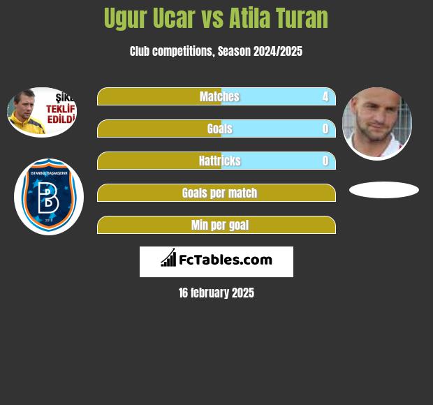 Ugur Ucar vs Atila Turan h2h player stats